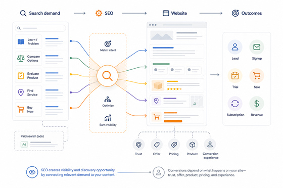 What Is SEO Marketing?
