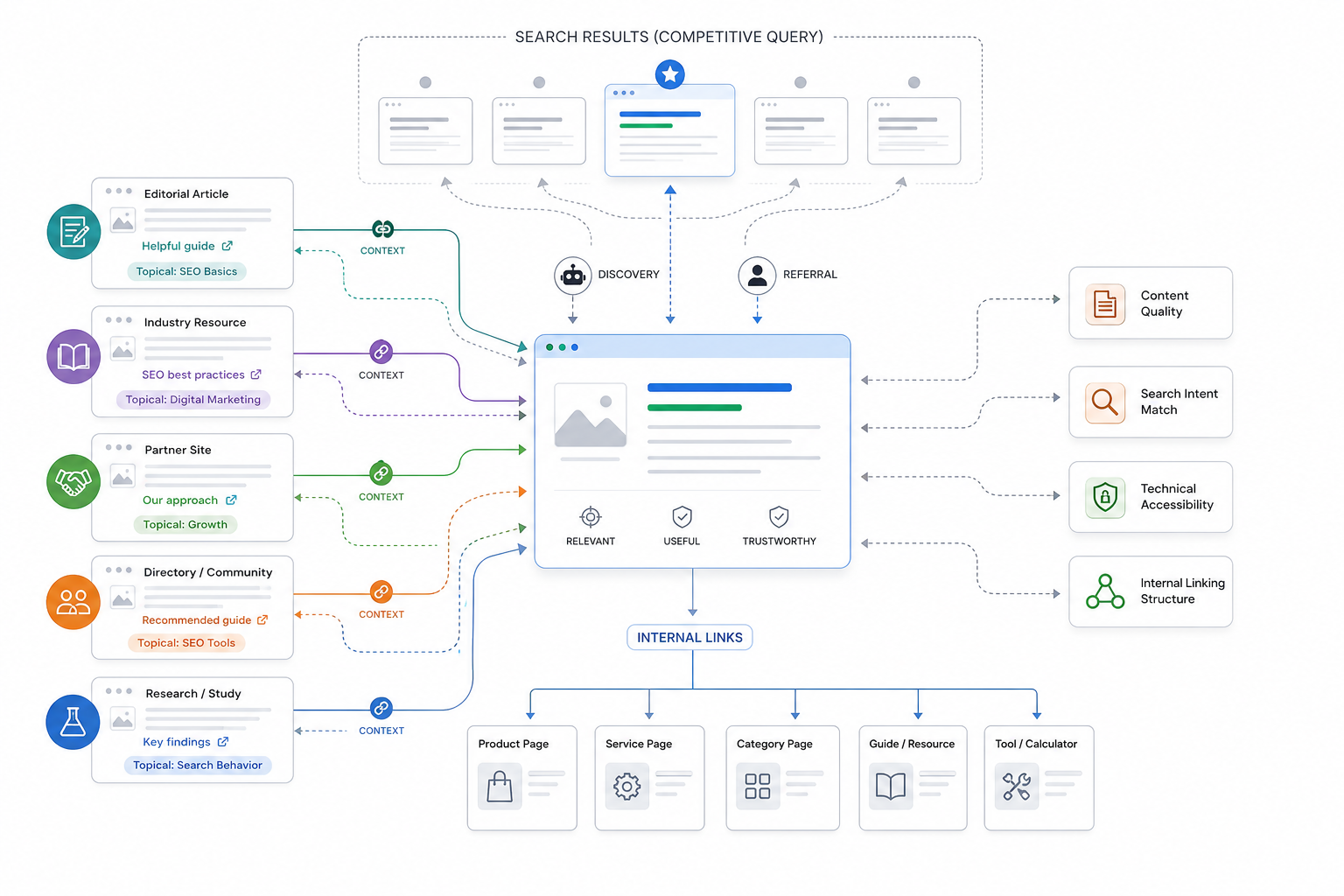 How Does Link Building Help SEO?