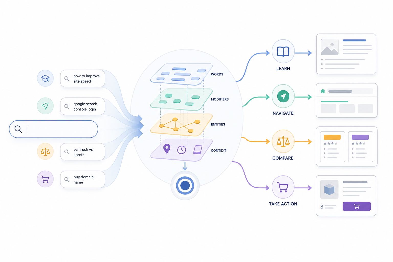 Search intent analysis